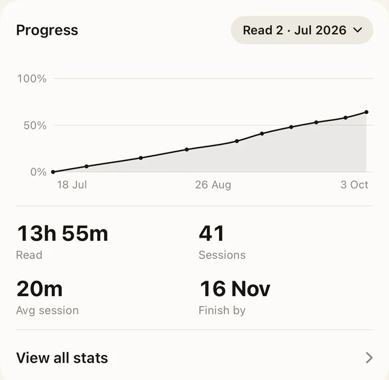 Reading stats for a book: a progress graph, 13 hours 55 minutes read over 41 sessions